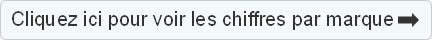 Cliquez ici pour voir les chiffres par marque